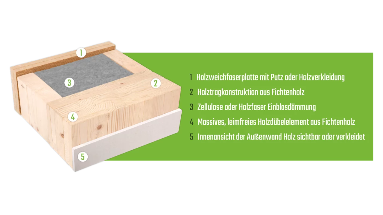 Wandaufbau Massivholzwand LOTH-HAUS